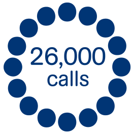 26,000+ Local Calls Answered Each Year